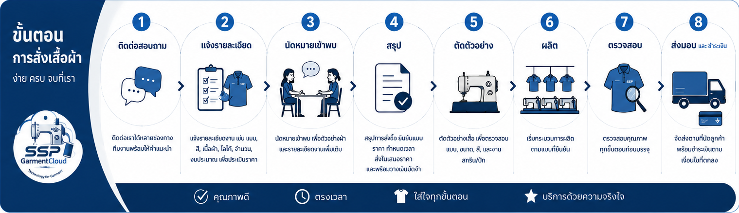 ขั้นตอนการสั่งผลิตเสื้อ SSP Garment Cloud